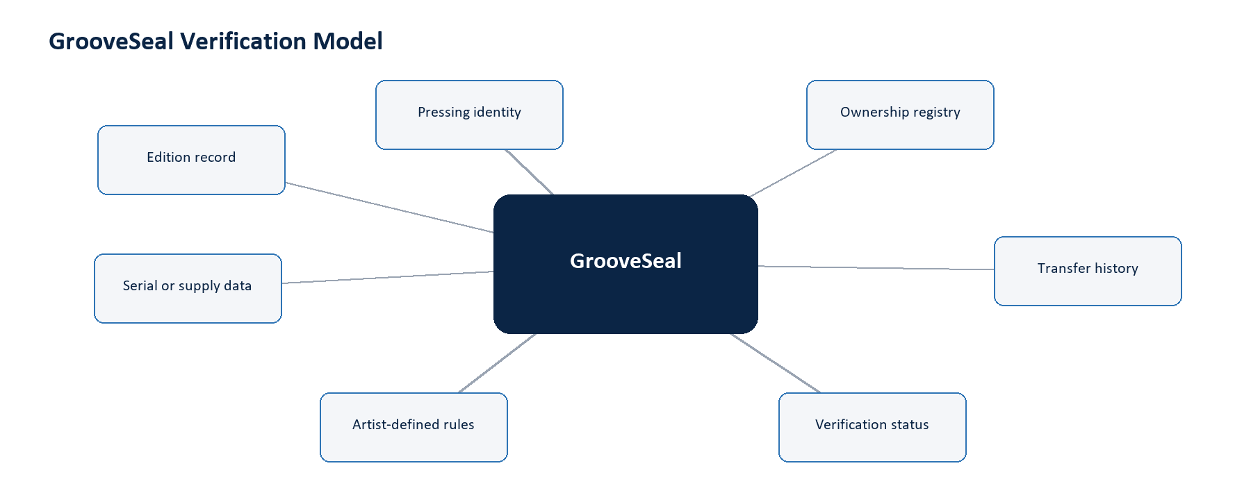 GrooveSeal verification drawing from edition, identity, ownership, transfer, and rule records