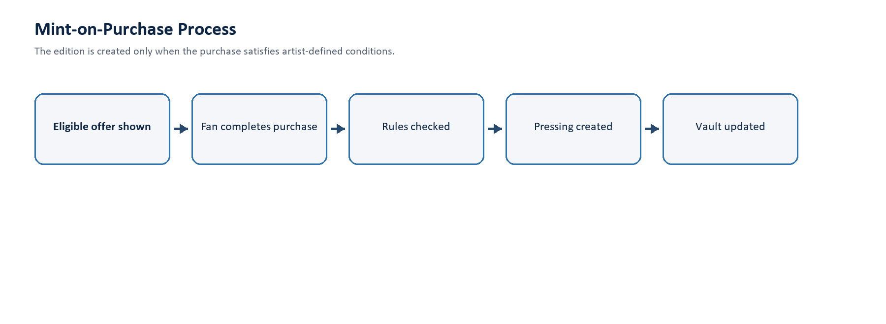 Mint-on-purchase flow for eligible Fan Pressings