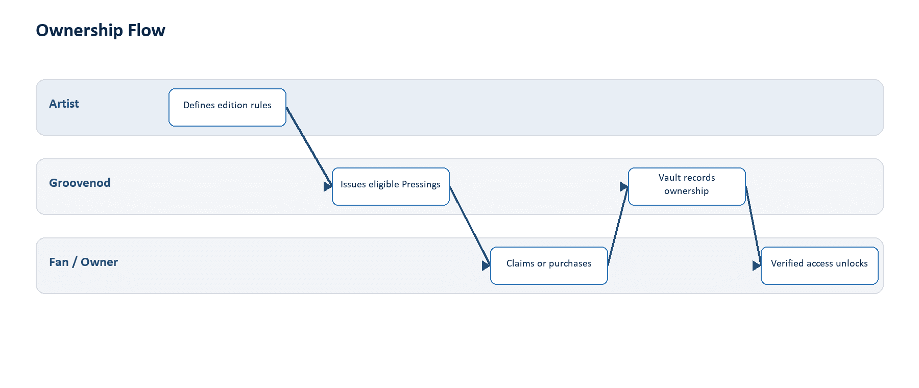 Ownership flow among artist rules, platform registry, and fan Vault