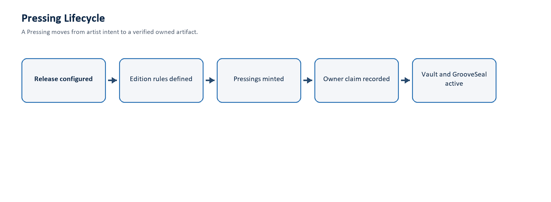Pressing lifecycle from release configuration through verified ownership